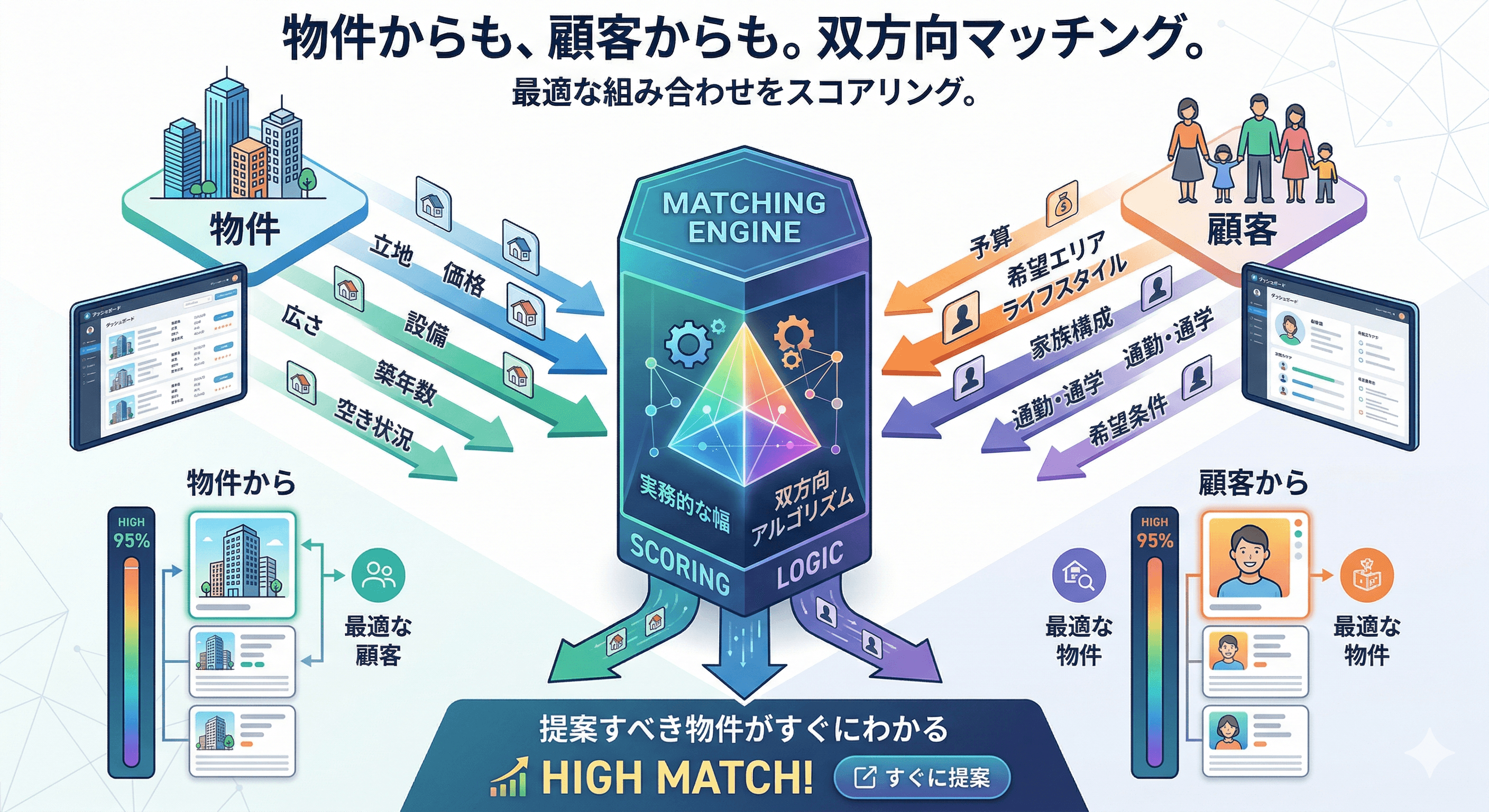 物件からも、顧客からも。逆引きマッチング。(デモ画面)